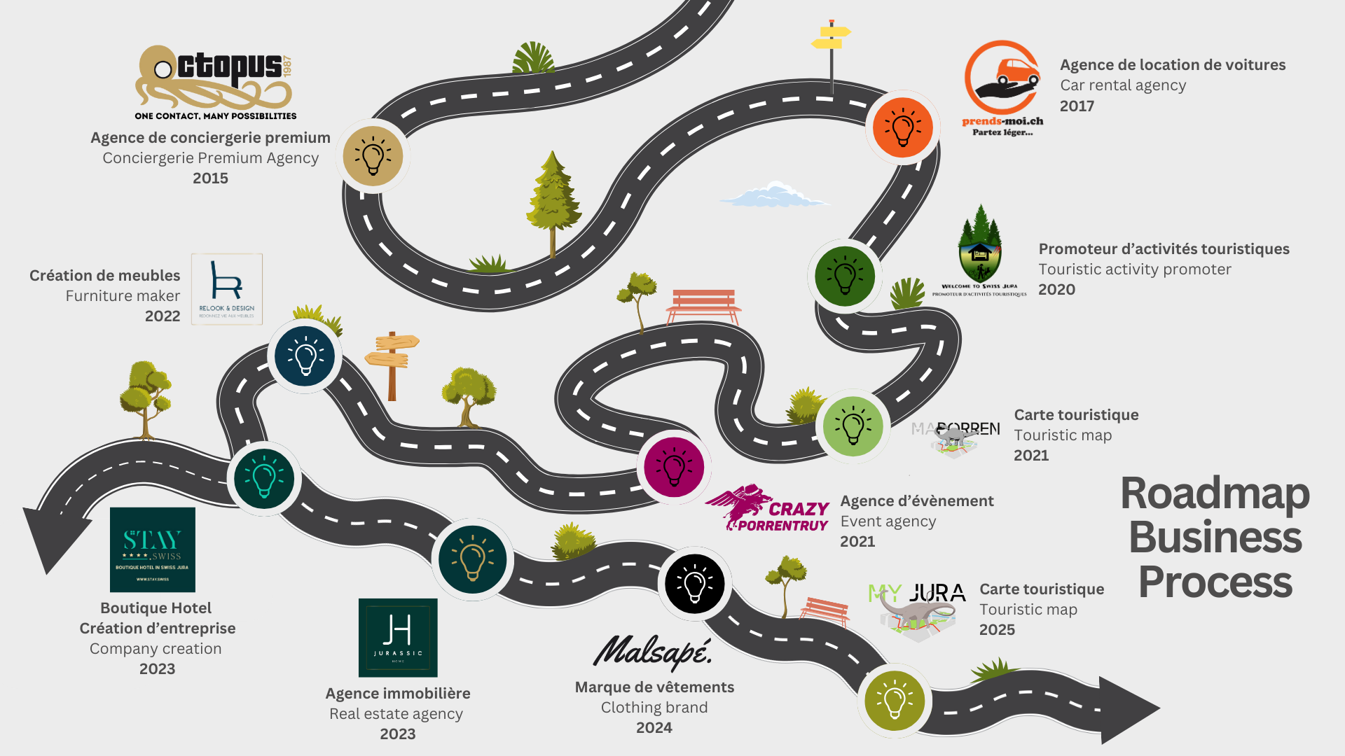 Roadmap business process Octopus 1987